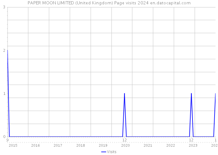 PAPER MOON LIMITED (United Kingdom) Page visits 2024 