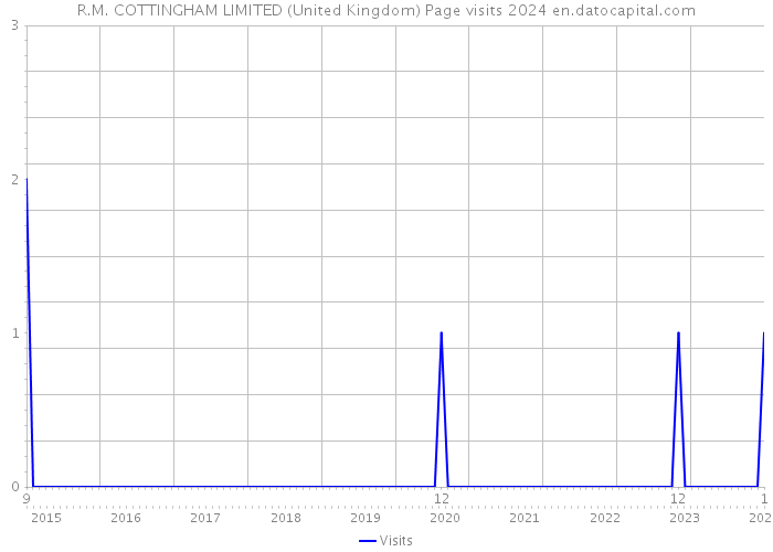 R.M. COTTINGHAM LIMITED (United Kingdom) Page visits 2024 