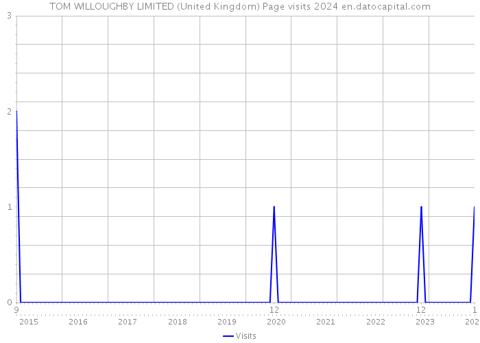 TOM WILLOUGHBY LIMITED (United Kingdom) Page visits 2024 