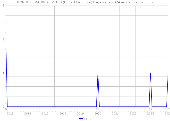 KONDOR TRADING LIMITED (United Kingdom) Page visits 2024 