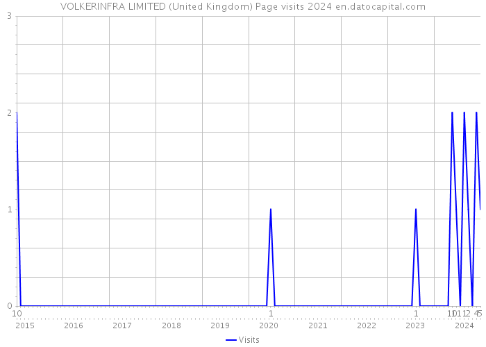VOLKERINFRA LIMITED (United Kingdom) Page visits 2024 