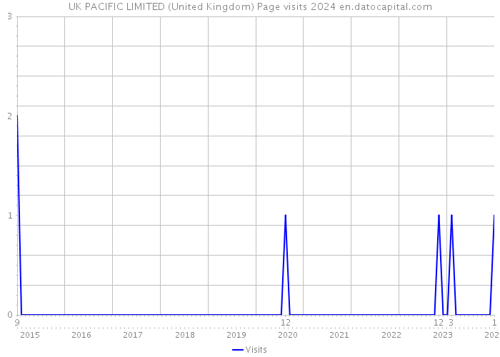 UK PACIFIC LIMITED (United Kingdom) Page visits 2024 