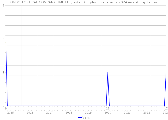 LONDON OPTICAL COMPANY LIMITED (United Kingdom) Page visits 2024 