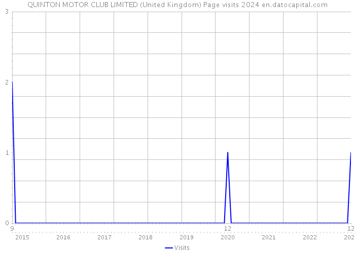 QUINTON MOTOR CLUB LIMITED (United Kingdom) Page visits 2024 