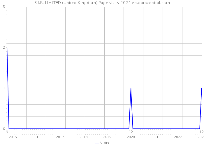 S.I.R. LIMITED (United Kingdom) Page visits 2024 