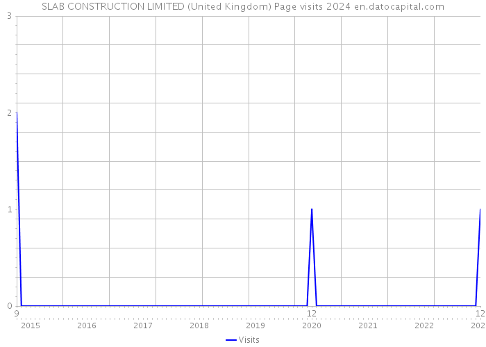 SLAB CONSTRUCTION LIMITED (United Kingdom) Page visits 2024 