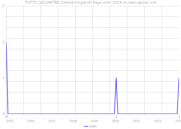 TUTTO QUI LIMITED (United Kingdom) Page visits 2024 