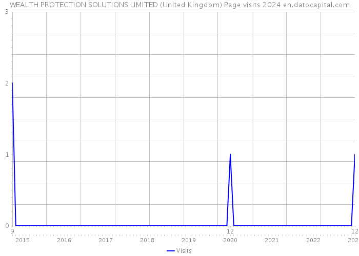 WEALTH PROTECTION SOLUTIONS LIMITED (United Kingdom) Page visits 2024 
