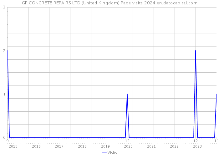 GP CONCRETE REPAIRS LTD (United Kingdom) Page visits 2024 