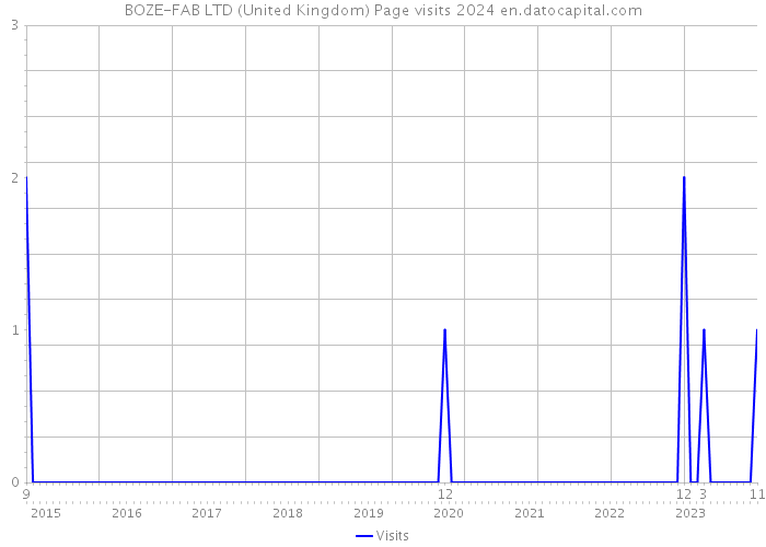 BOZE-FAB LTD (United Kingdom) Page visits 2024 