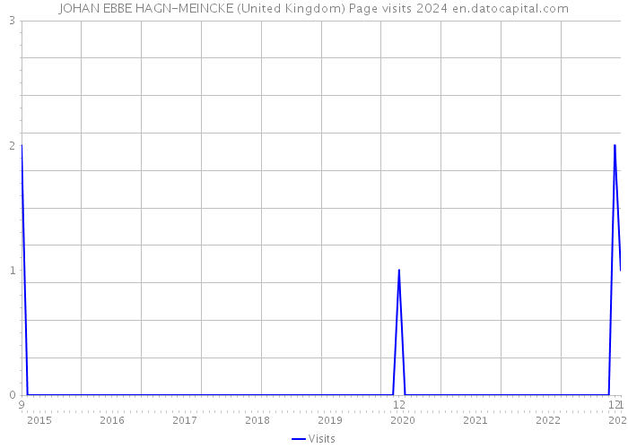 JOHAN EBBE HAGN-MEINCKE (United Kingdom) Page visits 2024 