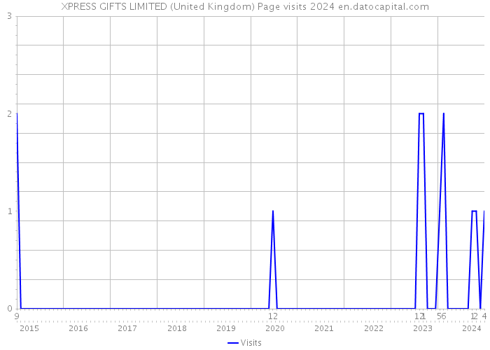 XPRESS GIFTS LIMITED (United Kingdom) Page visits 2024 