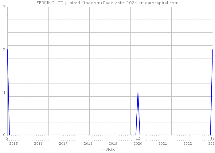 FERRING LTD (United Kingdom) Page visits 2024 