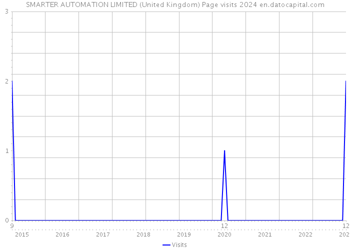 SMARTER AUTOMATION LIMITED (United Kingdom) Page visits 2024 