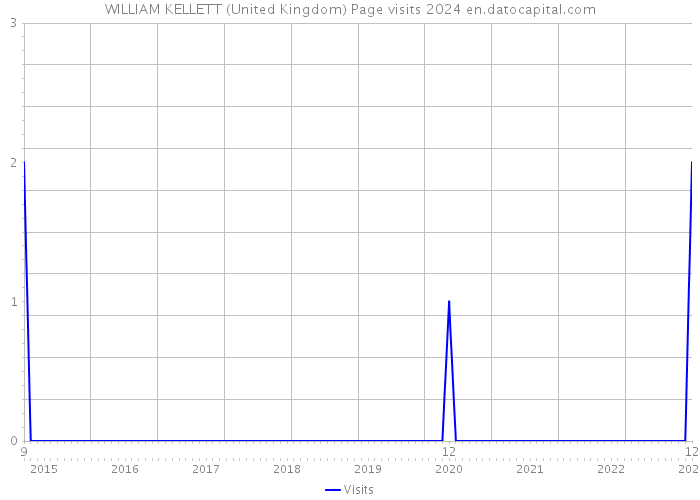 WILLIAM KELLETT (United Kingdom) Page visits 2024 