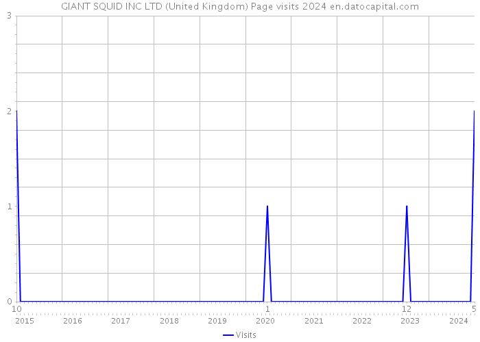 GIANT SQUID INC LTD (United Kingdom) Page visits 2024 