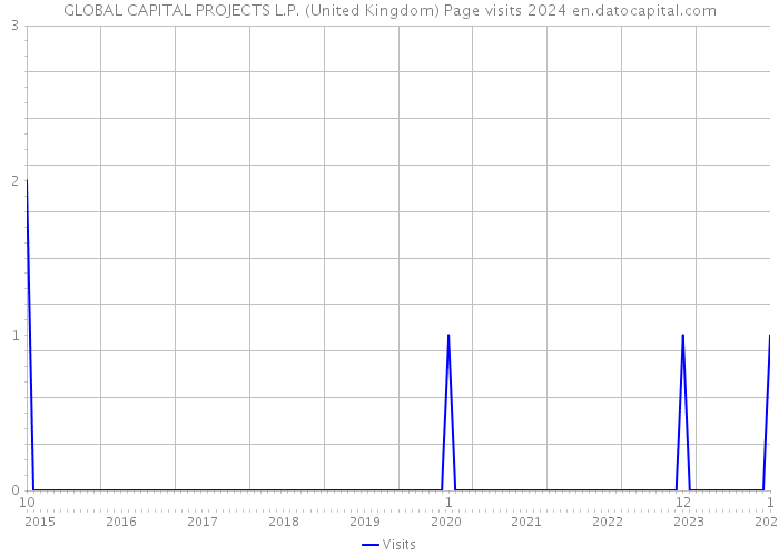 GLOBAL CAPITAL PROJECTS L.P. (United Kingdom) Page visits 2024 