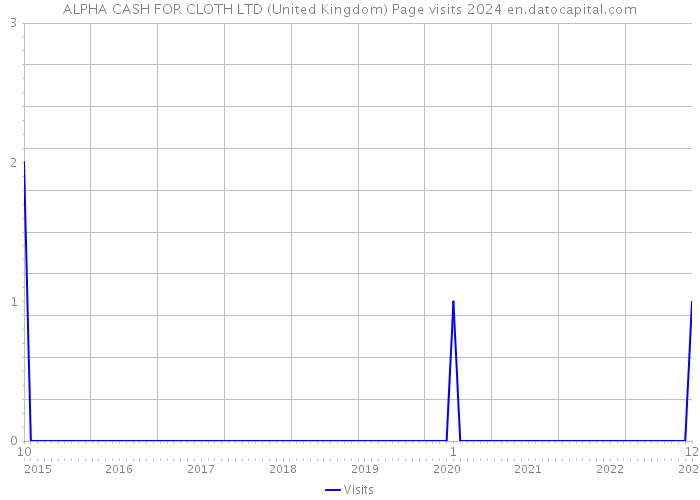 ALPHA CASH FOR CLOTH LTD (United Kingdom) Page visits 2024 