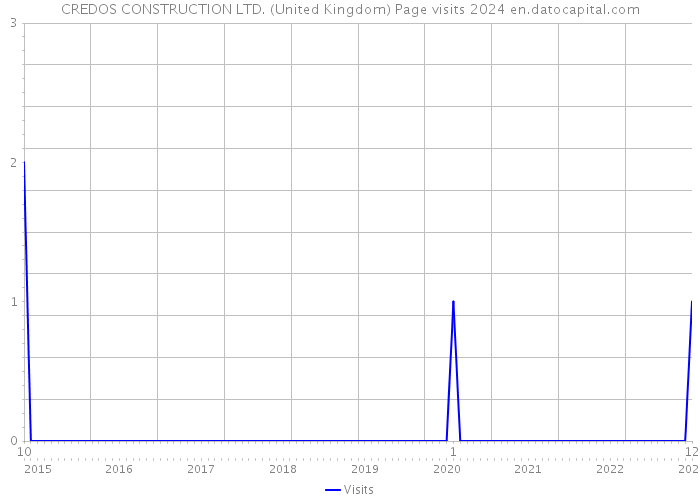 CREDOS CONSTRUCTION LTD. (United Kingdom) Page visits 2024 