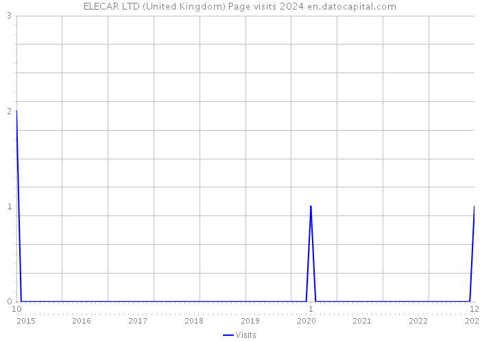 ELECAR LTD (United Kingdom) Page visits 2024 