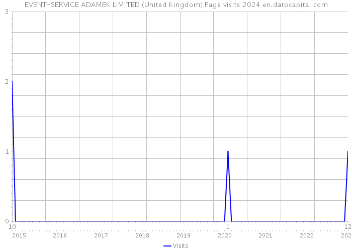 EVENT-SERVICE ADAMEK LIMITED (United Kingdom) Page visits 2024 