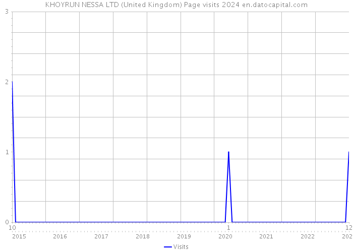 KHOYRUN NESSA LTD (United Kingdom) Page visits 2024 