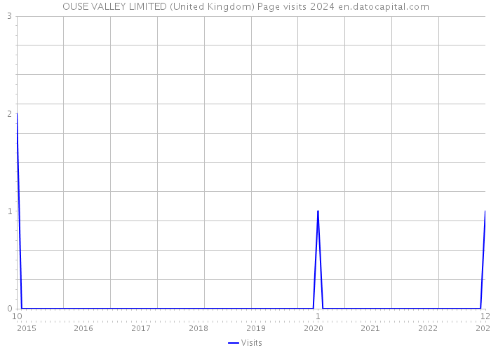 OUSE VALLEY LIMITED (United Kingdom) Page visits 2024 