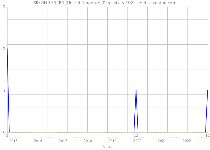 SIMON BARKER (United Kingdom) Page visits 2024 