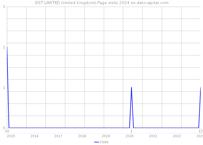SIST LIMITED (United Kingdom) Page visits 2024 