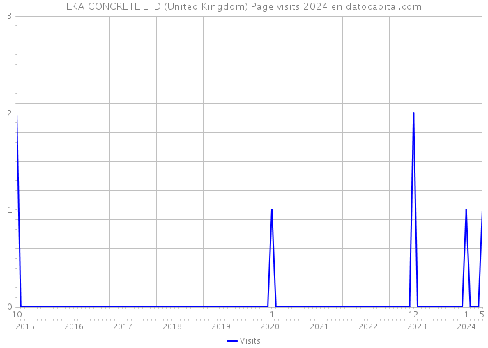 EKA CONCRETE LTD (United Kingdom) Page visits 2024 