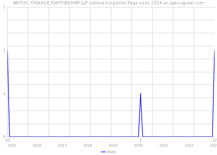 BRITVIC FINANCE PARTNERSHIP LLP (United Kingdom) Page visits 2024 