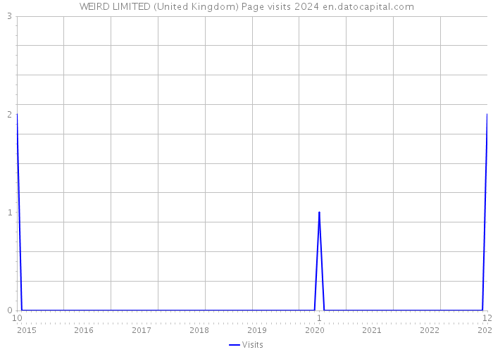 WEIRD LIMITED (United Kingdom) Page visits 2024 