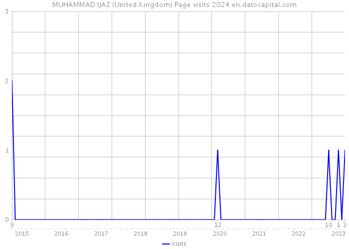 MUHAMMAD IJAZ (United Kingdom) Page visits 2024 