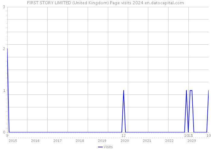FIRST STORY LIMITED (United Kingdom) Page visits 2024 