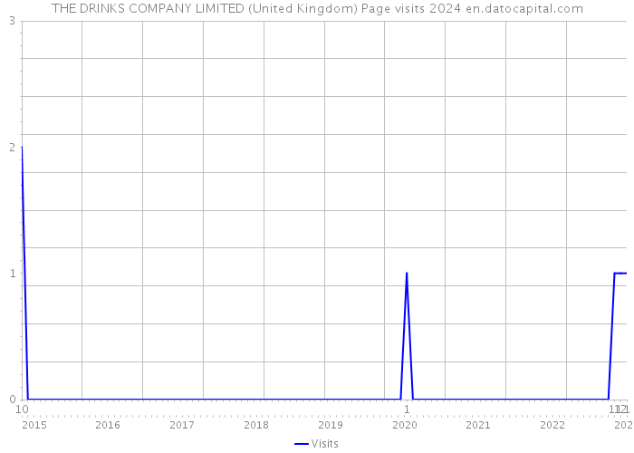 THE DRINKS COMPANY LIMITED (United Kingdom) Page visits 2024 