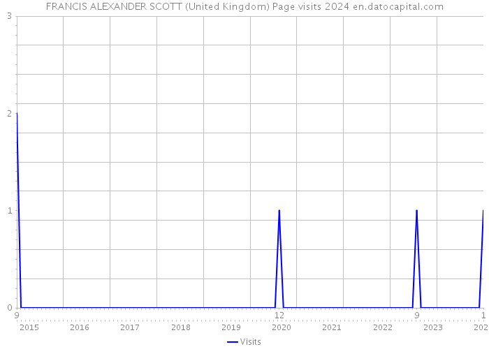 FRANCIS ALEXANDER SCOTT (United Kingdom) Page visits 2024 