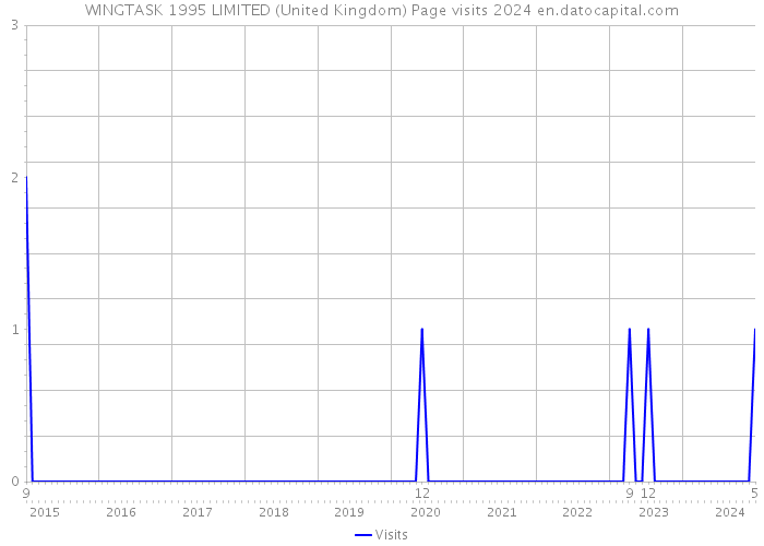 WINGTASK 1995 LIMITED (United Kingdom) Page visits 2024 