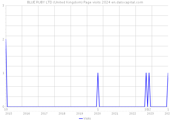 BLUE RUBY LTD (United Kingdom) Page visits 2024 