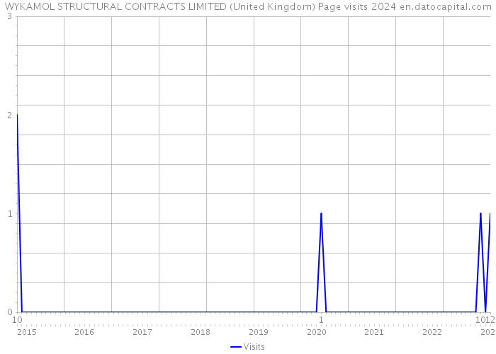 WYKAMOL STRUCTURAL CONTRACTS LIMITED (United Kingdom) Page visits 2024 