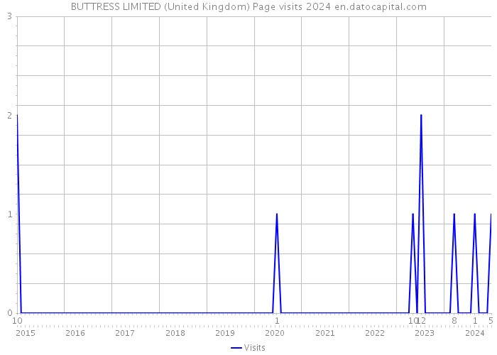 BUTTRESS LIMITED (United Kingdom) Page visits 2024 