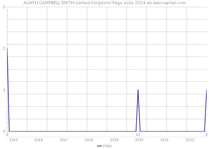 ALWYN CAMPBELL SMITH (United Kingdom) Page visits 2024 