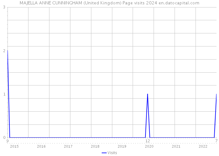 MAJELLA ANNE CUNNINGHAM (United Kingdom) Page visits 2024 