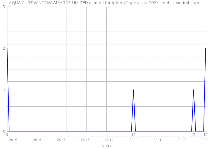 AQUA PURE WINDOW WIZARDS LIMITED (United Kingdom) Page visits 2024 