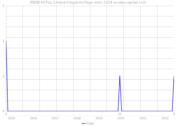 IRENE ASTILL (United Kingdom) Page visits 2024 