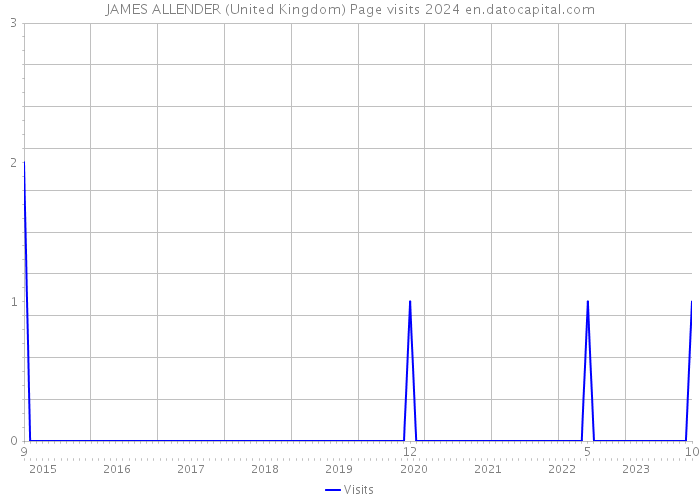 JAMES ALLENDER (United Kingdom) Page visits 2024 