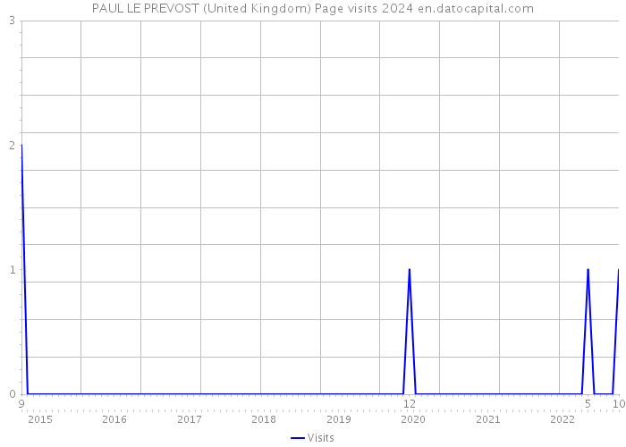 PAUL LE PREVOST (United Kingdom) Page visits 2024 