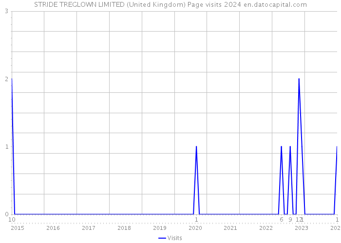 STRIDE TREGLOWN LIMITED (United Kingdom) Page visits 2024 