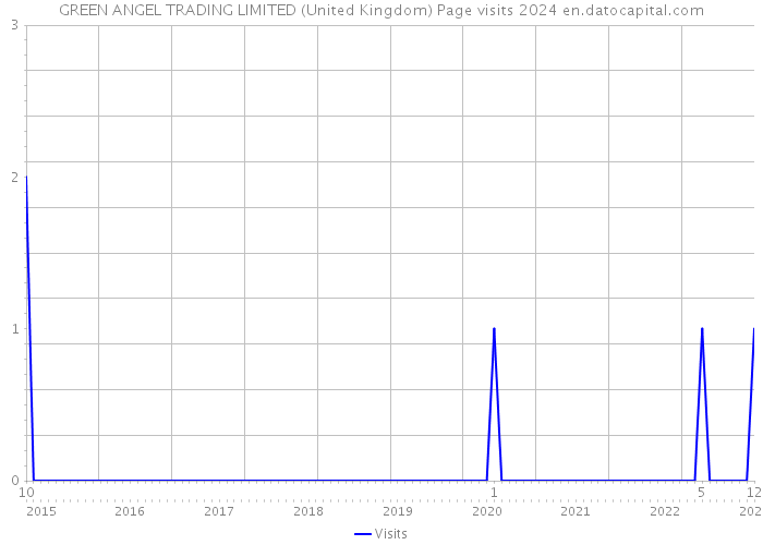 GREEN ANGEL TRADING LIMITED (United Kingdom) Page visits 2024 