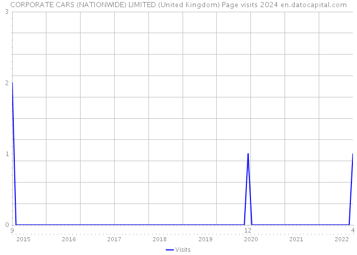 CORPORATE CARS (NATIONWIDE) LIMITED (United Kingdom) Page visits 2024 