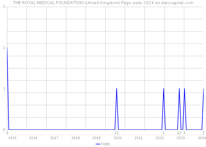THE ROYAL MEDICAL FOUNDATION (United Kingdom) Page visits 2024 